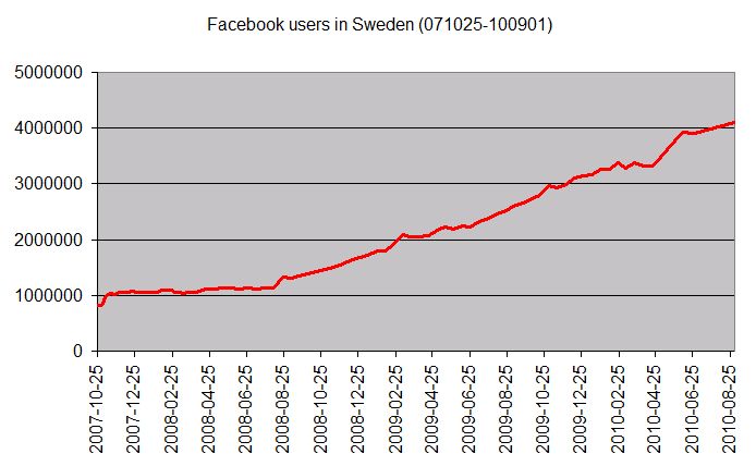 Sweden Statistics