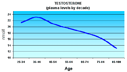 Androgen Deficiency