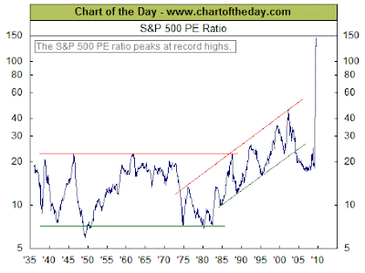 S And P 500 Pe Ratio Chart