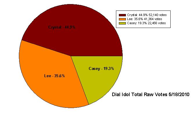 Dial Idol Results