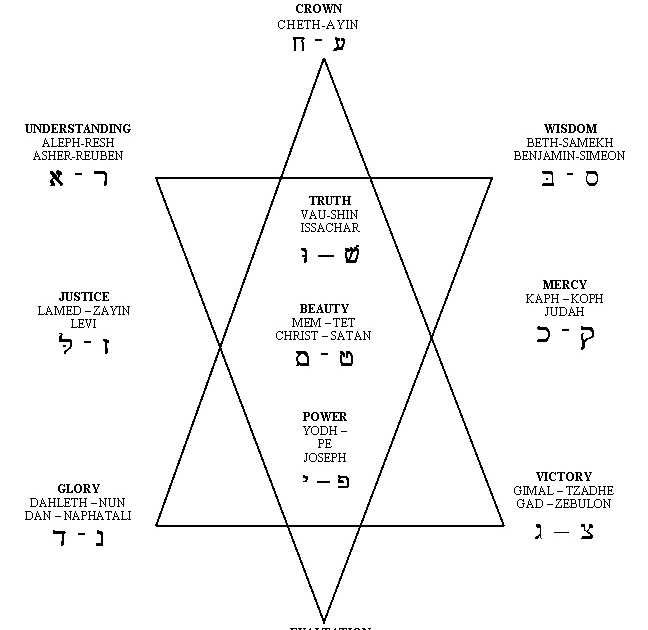 Star of David Hebrew Alphabet, Tree Of Life and the Star Of David