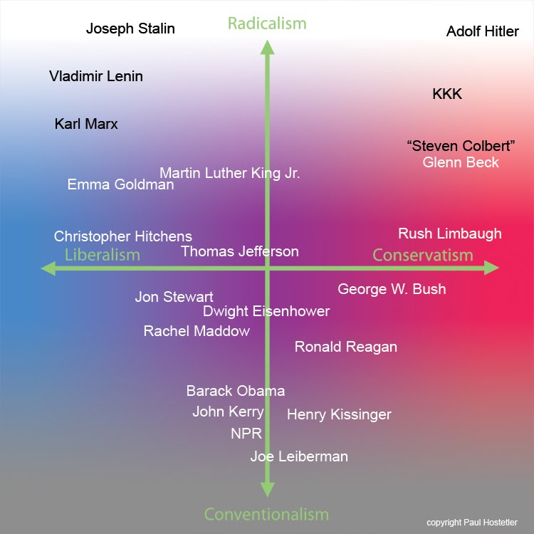 Political Ideology Map