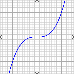 [X_cubed_plot.gif]