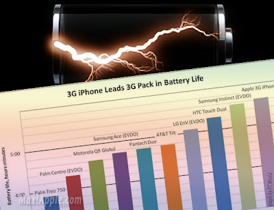 iPhone 3G : 7 Astuces pour Gagner en Autonomie iphone battery iPhone 3G : 7 Astuces pour Gagner en Autonomie