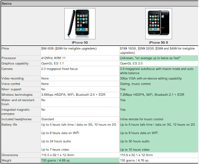 iPhone 3G vs iPhone 3Gs : Tableau Comparatif (image) iphone3g vs iphone3gs iPhone 3G vs iPhone 3Gs : Tableau Comparatif (image)