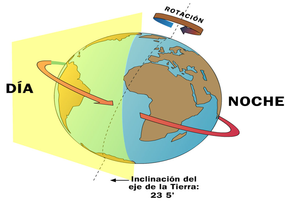 Experiencias de un maestro: Movimiento de rotación y traslación de la Tierra