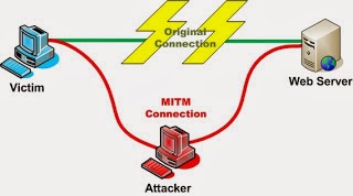 Main the middle attack