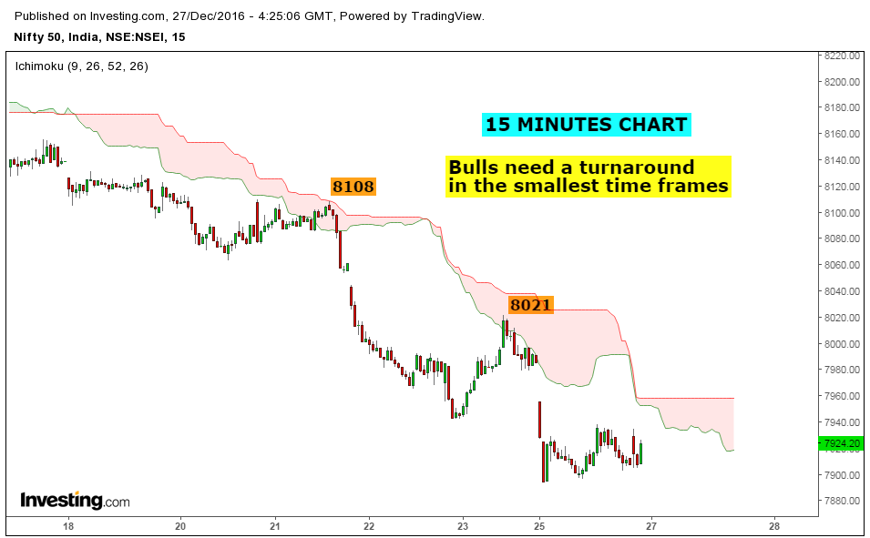 Stock Market Chart Analysis: Nifty 15 Minutes and One hour chart