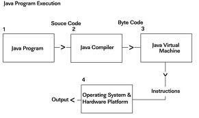 JAVA prompt: Java code compilation process