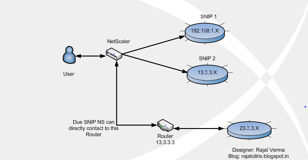 Citrix\Microsoft How Load balancing and Routing works in Netscaler
