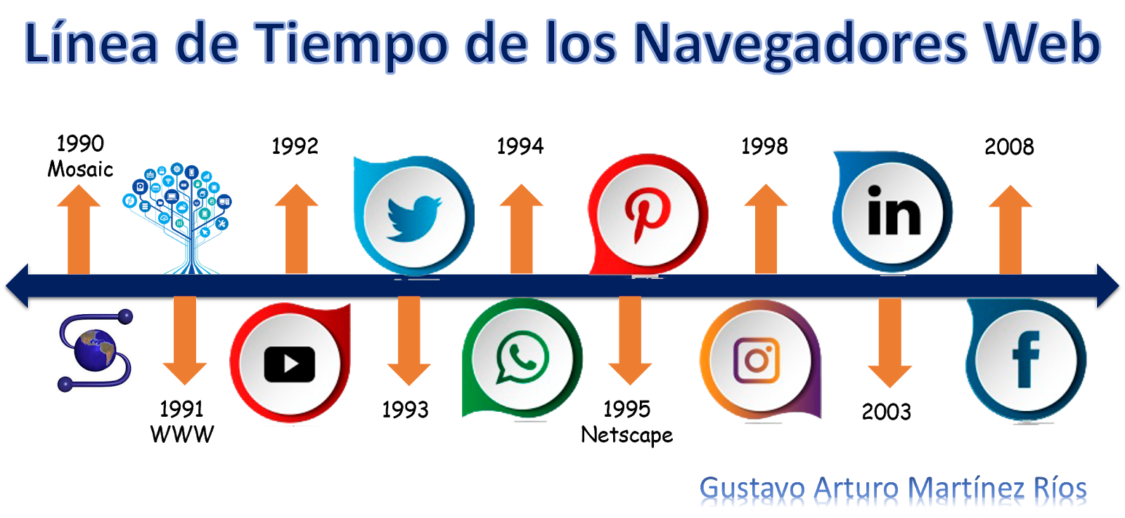 Linea Del Tiempo De Los Navegadores Linea Del Tiempo De Los Navegadores