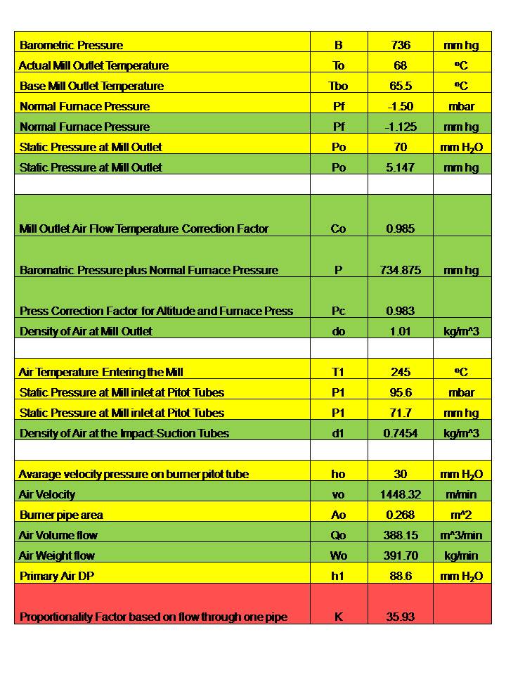 Inside Power Station Primary Air Flow Calibration