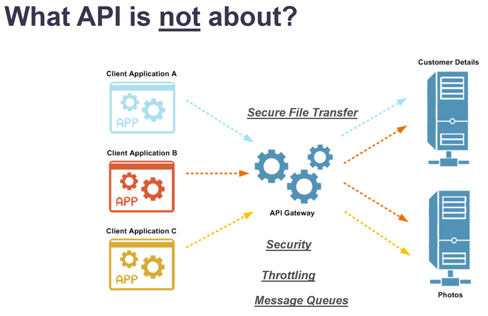 Открытые API сервера. API Gateway. Client application. Secure transfer. Downloading local api