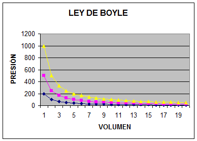 ley de boyle, grafico