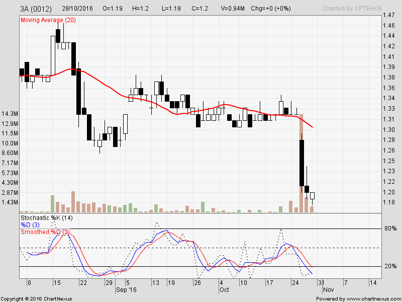 Gapdown stocks I3investor