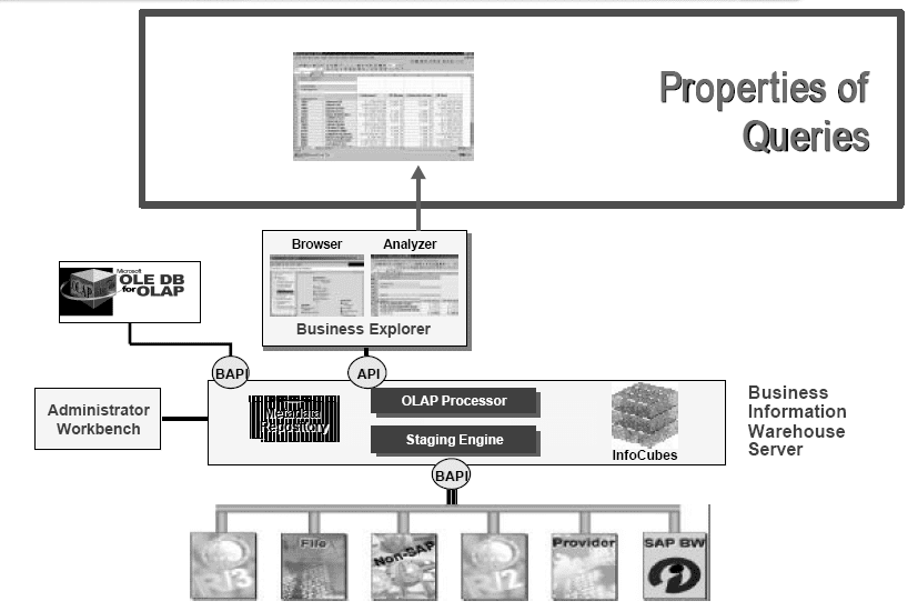 Properties of SAP BW Queries SAP ABAP