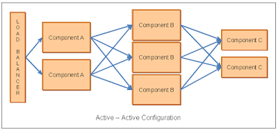 How to achieve IBM MQ with high availability configuration