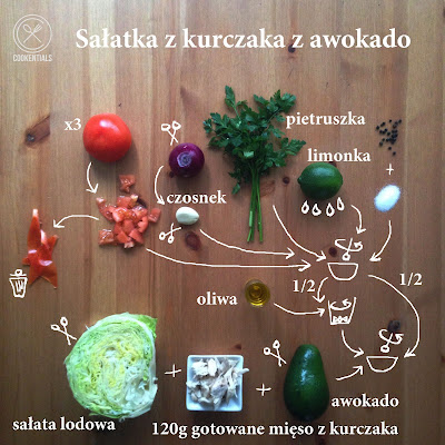 sałatka fit z kurczaka i awokado