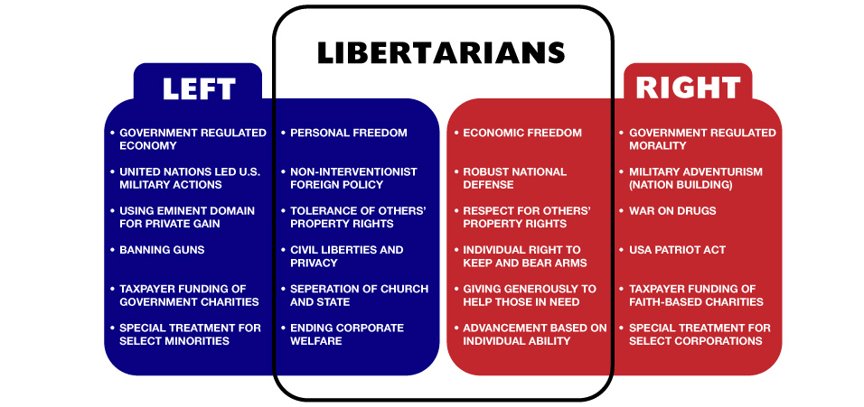 Libertarian Vs Conservative Chart