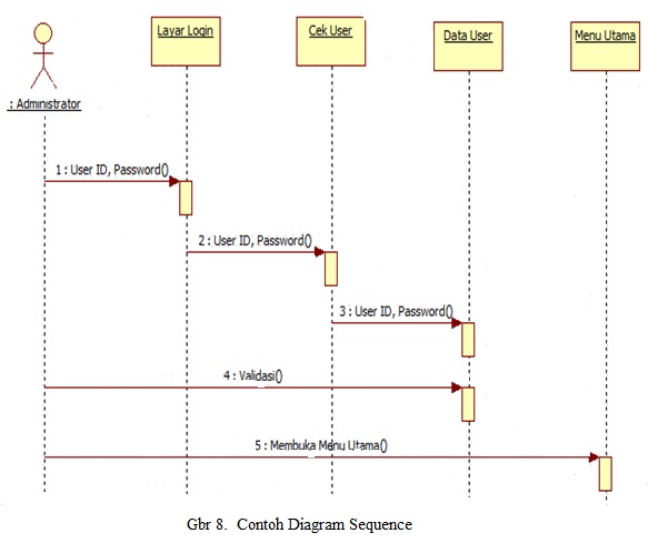 PBO Chapter 03 - Class Diagram dan Sequence Diagram ~ Pemrograman ...