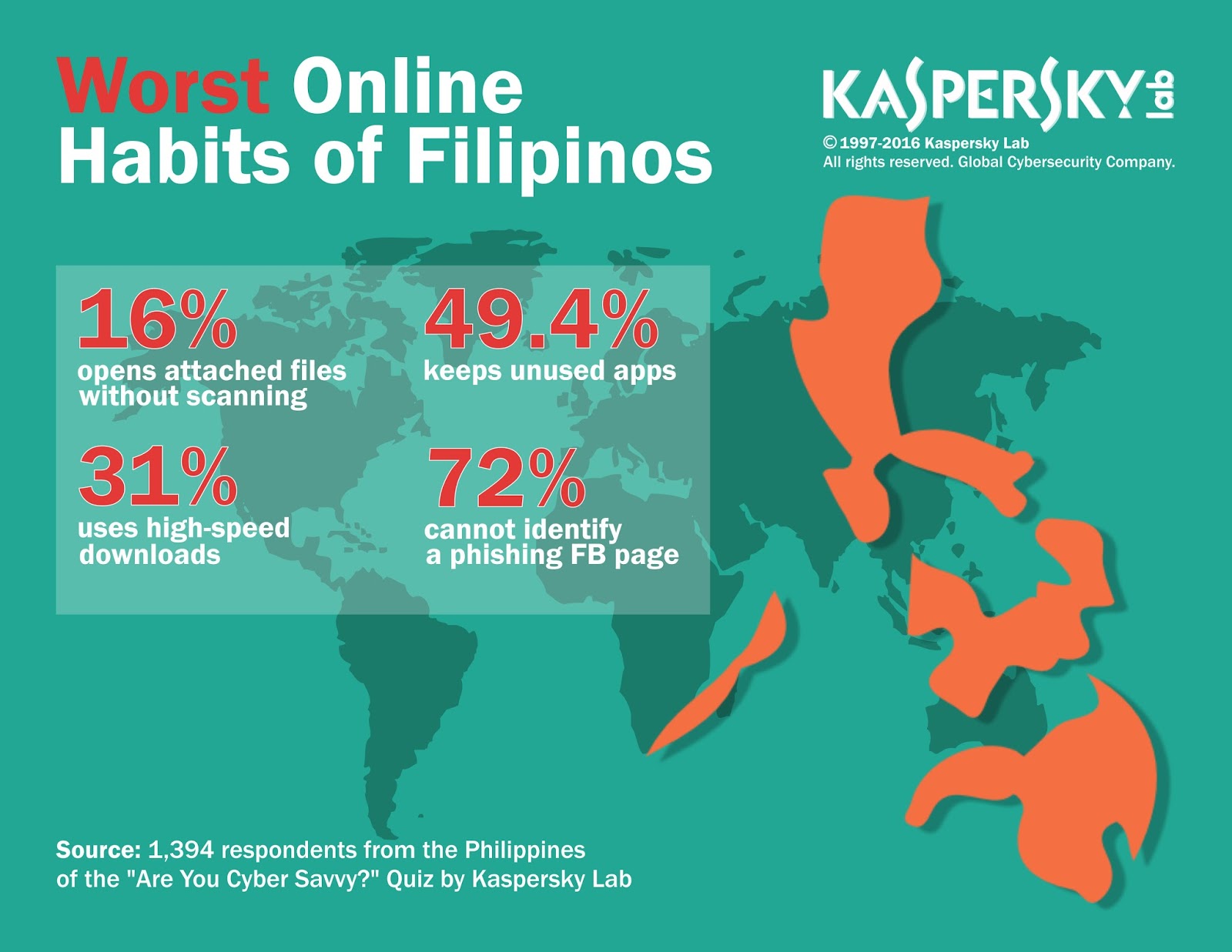 Worst Online Habits of Filipinos Worst Online Habits of Filipinos