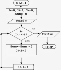 Algorithms & FLowcharts: FLOWCHART TO FIND SUM OF THE SERIES 1+3+5+7 ...