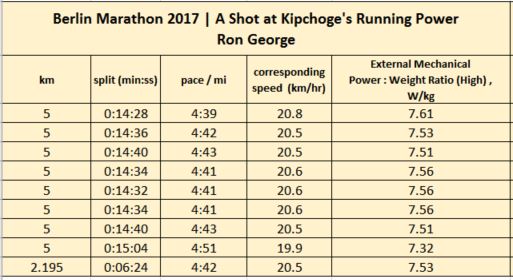 Ron George: Berlin Marathon 2017 : Estimating Eliud Kipchoge's Running ...