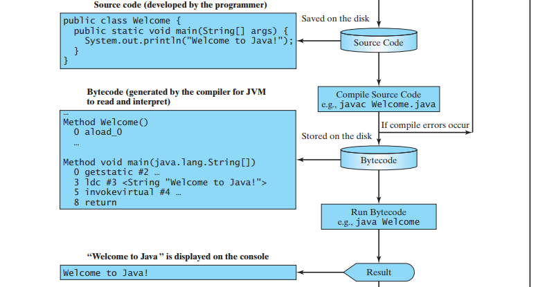 Creating, Compiling, and Executing a Java Program