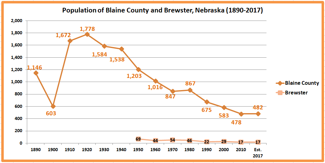 Retiring Guy's Digest Population loss in rural Nebraska Blaine County