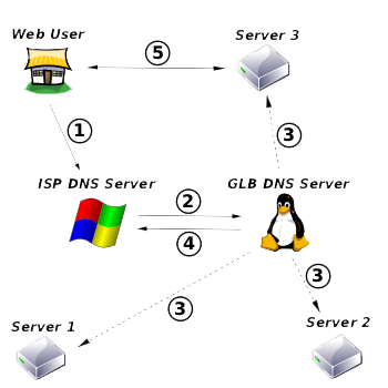 Карта захвата днс