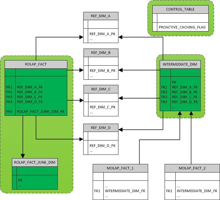 Business Intelligence Development (and some other general development