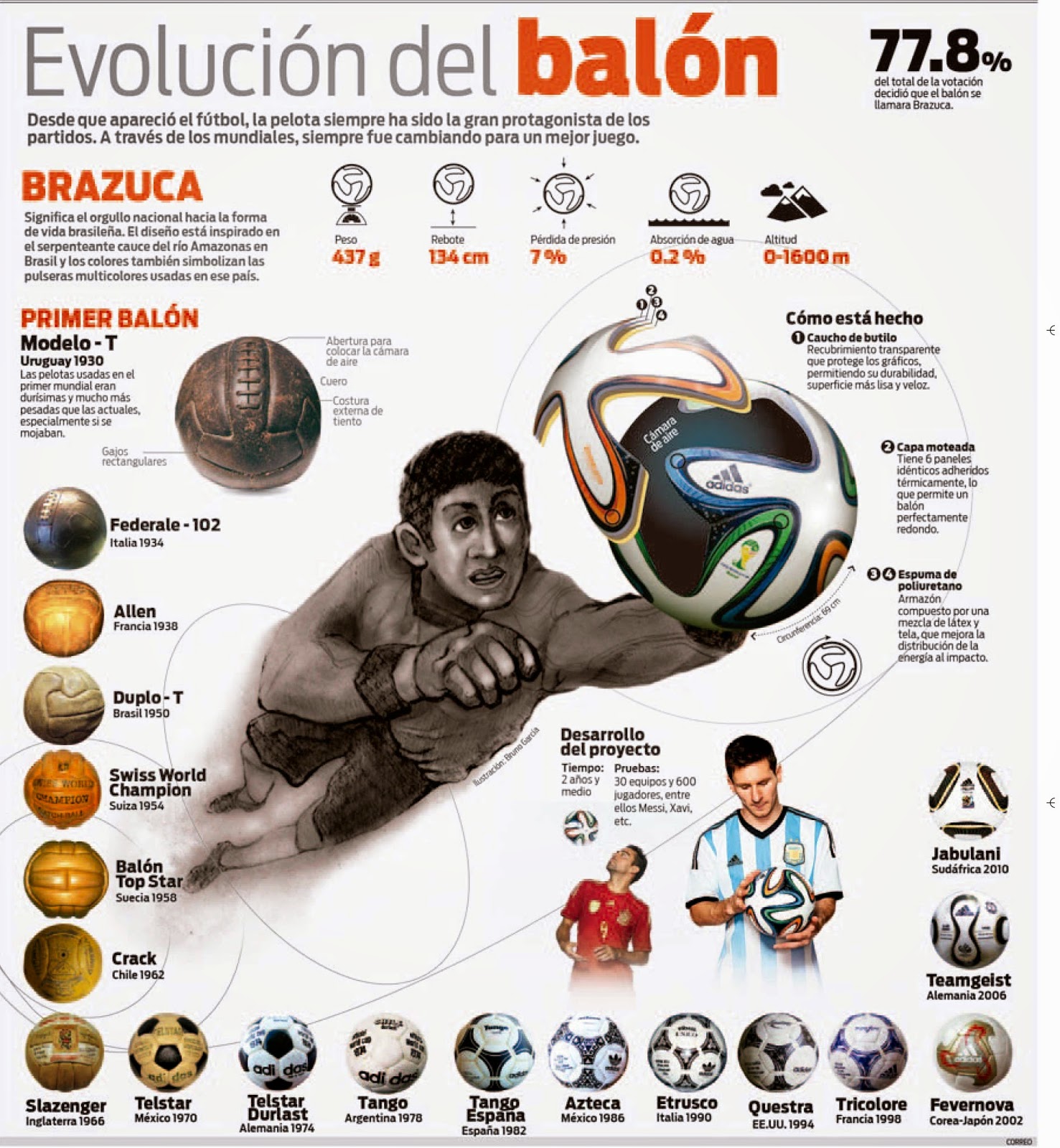 Evolución del balón de futbol soccer - Apuntes de Futbol