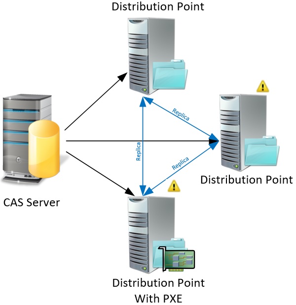 Версии тонкого клиента. Контроллер домена фото для презентации. Distribution point. SCCM правильная установка серверов. Multichannel Multipoint distribution service.