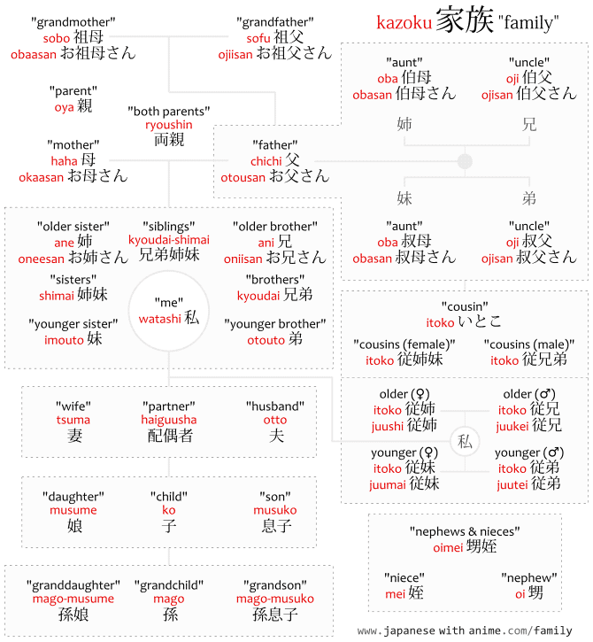 Japanese Honorifics Chart