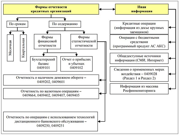 отчетность кредитных организаций. отчетность кредитных организаций. отчетность кредитных организаций. виды отчетности банков. отчетность кредитных организаций.