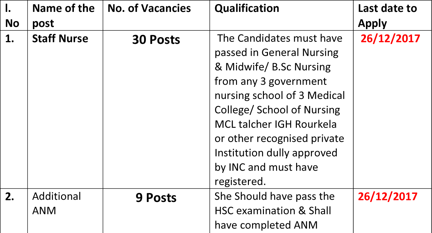 39 Staff Nurse and ANM Recruitment