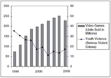 Video games and youth violence