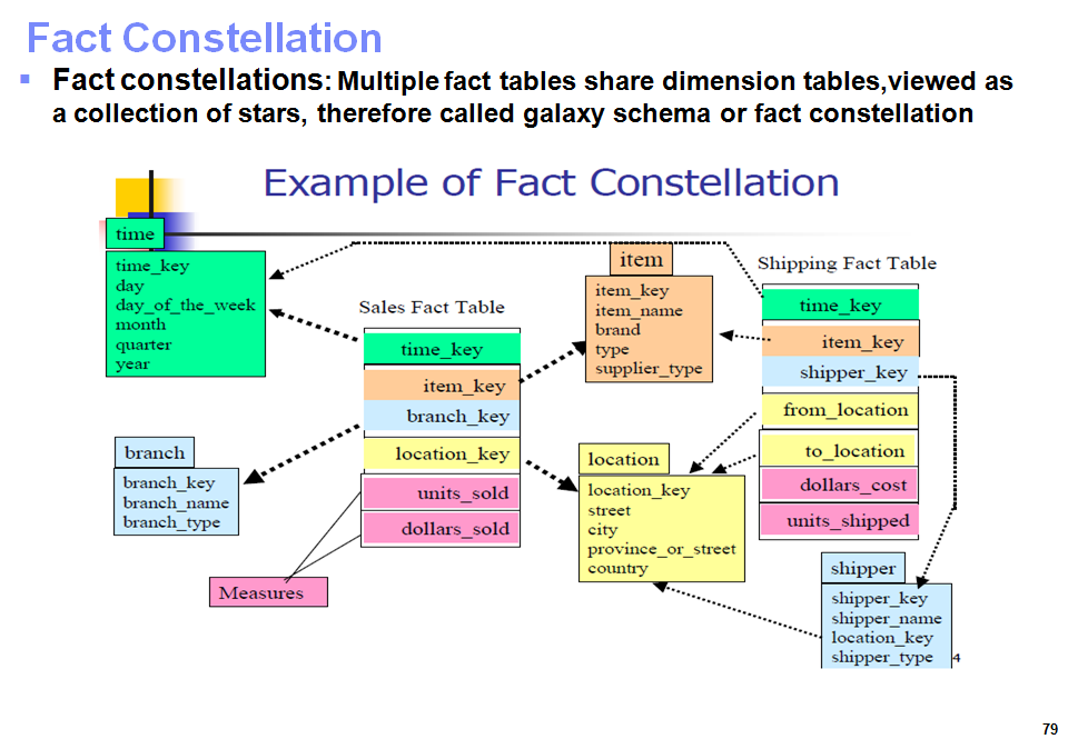 Learn Big Data,Data Warehousing Fundamentals,Informatica,SQL,Cognos