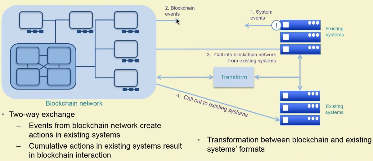 Blockchain Components and Concepts - New Technology