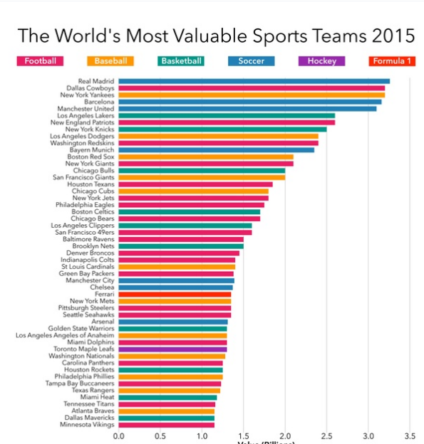 "the most valuable sports team in the history of sports"