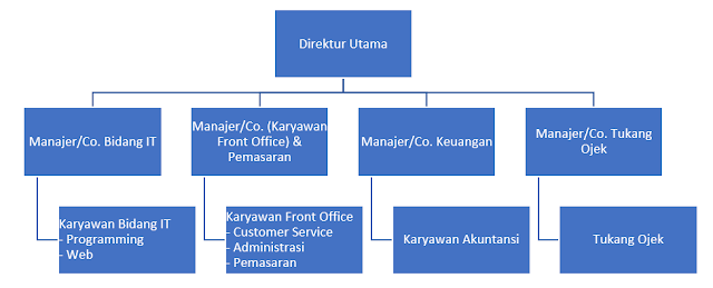 First Blog: PT. Gojek