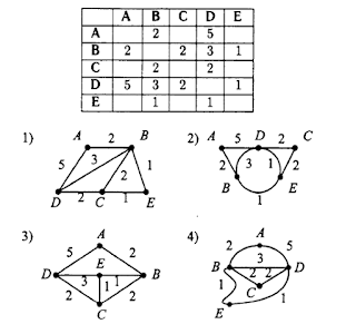 В таблице приведены стоимость перевозок между соседними населенными пунктами укажите схему