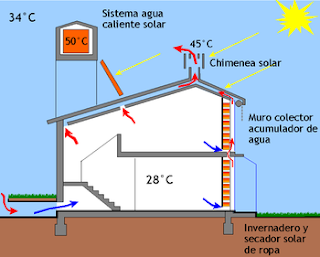 Marzua Chimenea solar o termal