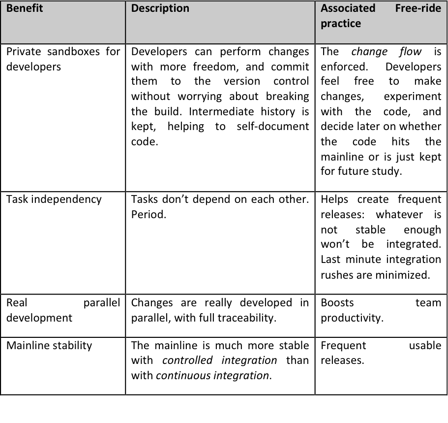 Plastic SCM blog SCM Continuous vs. Controlled Integration