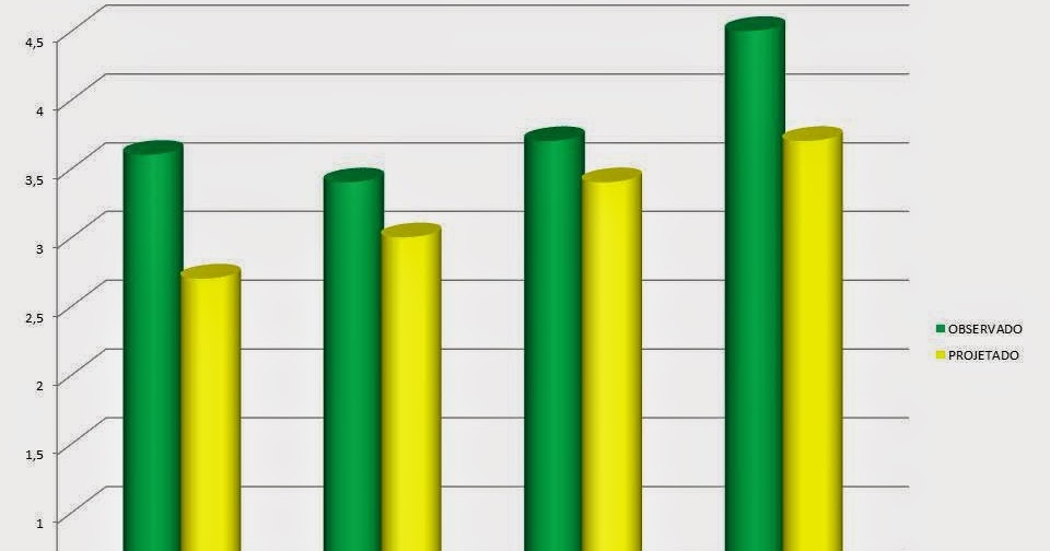 Exemplo De Graficos De Linha Do Resultado Do Ideb 2015