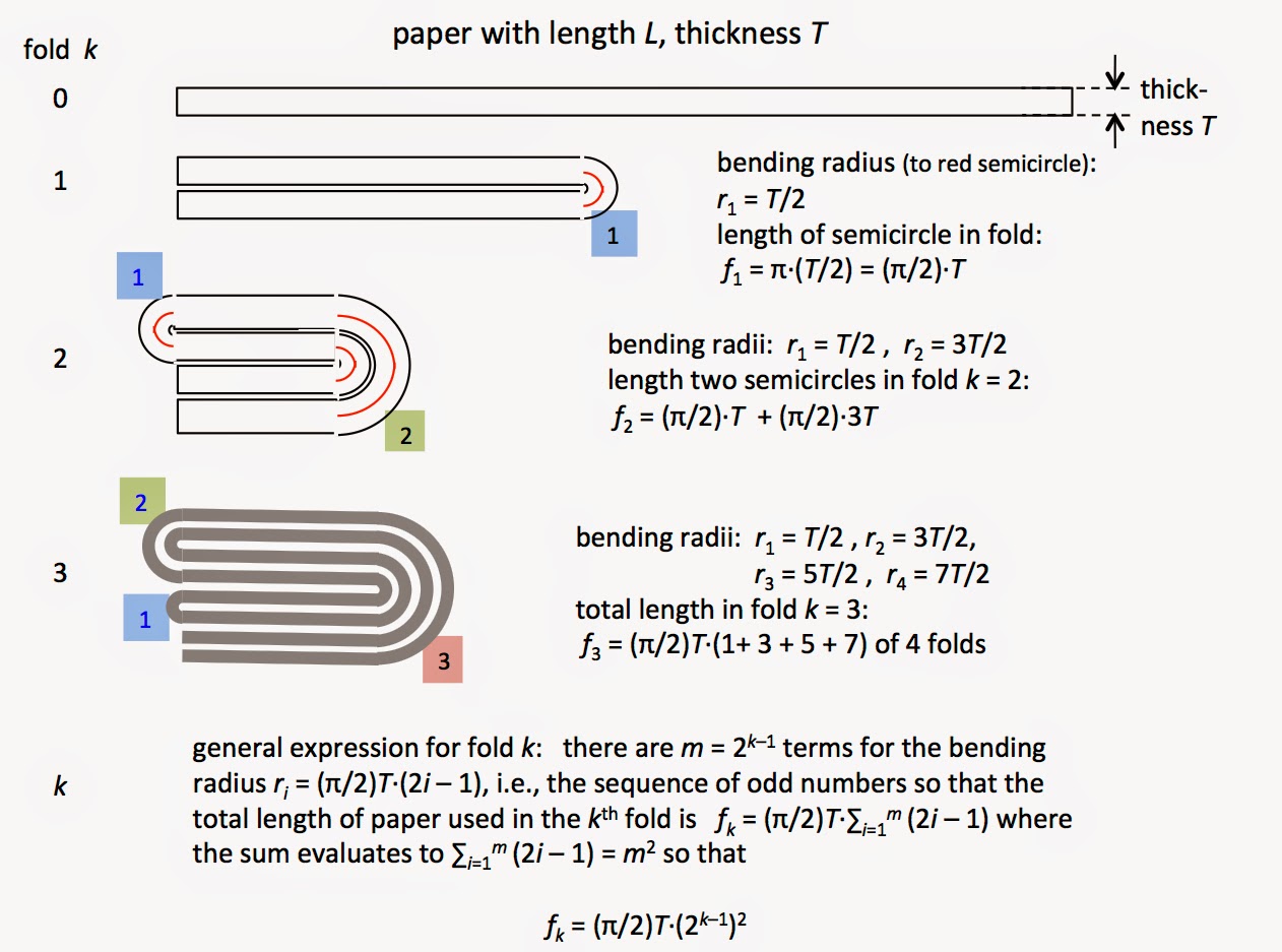 Paper Folding, Single Direction Update Update on the Britney