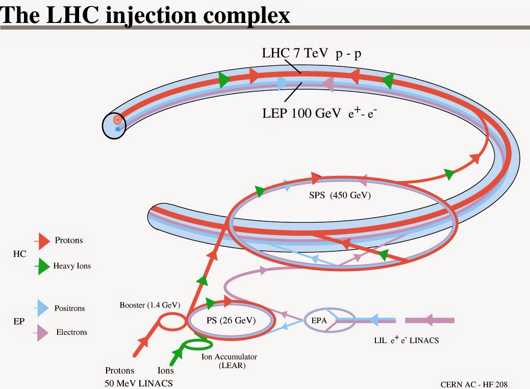 Схема работы большого адронного коллайдера. Схема большого адронного коллайдера. Принцип работы коллайдера. Адронный коллайдер электрическая схема. Схема работы большого адронного коллайдера.