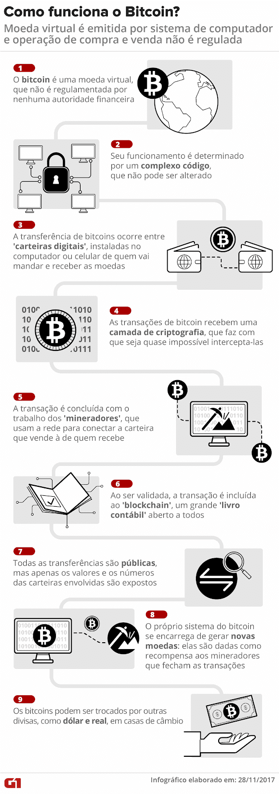 Como funciona o Bitcoin