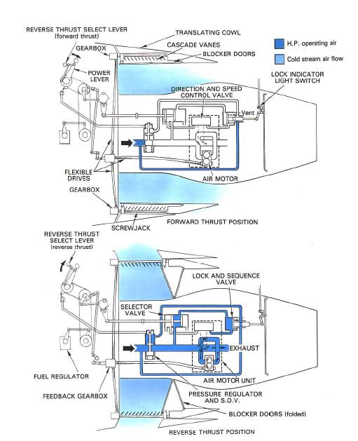 model aircraft Thrust reversal Cold stream reverser system