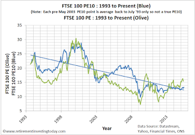 Chart of the FTSE 100 Cyclically Adjusted PE and FTSE 100 PE